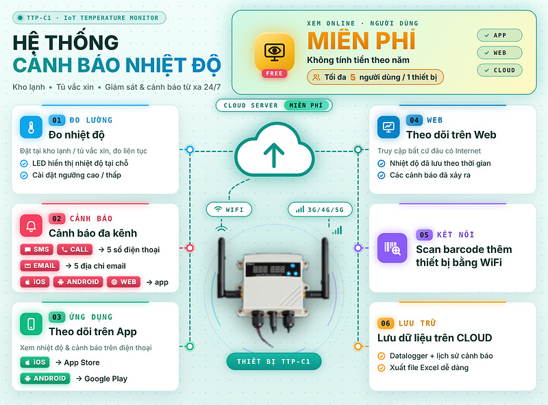 Hệ thống cảnh báo nhiệt độ TTP-C1 qua SMS và cuộc gọi